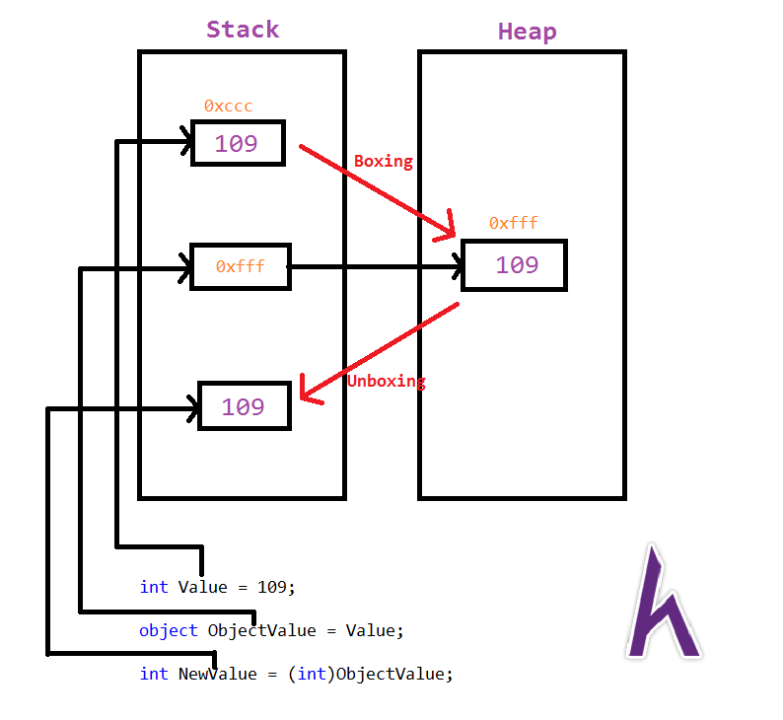 Kiểu dữ liệu Object trong C#, C# cơ bản, tự học C#, Kteam, HowKteam