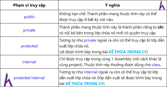 Các loại phạm vi truy cập trong Lập trình hướng đối tượng
