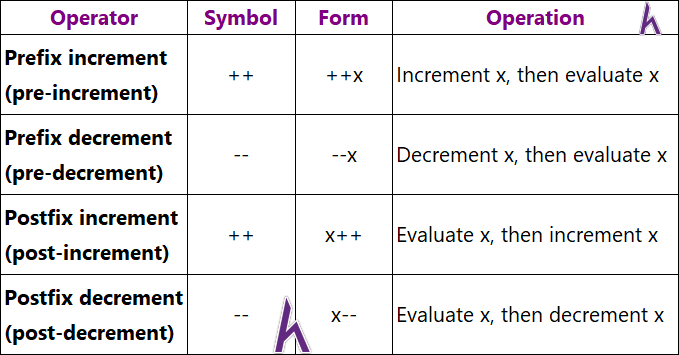 Toán tử số học, toán tử tăng giảm, toán tử gán số học trong C++ (Operators)