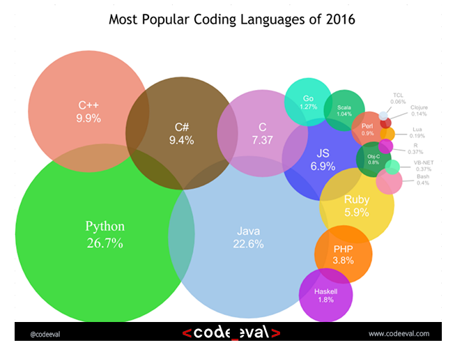Giới thiệu ngôn ngữ lập trình Python