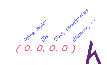 Xử lý trùng lặp khi khai báo các Features hay Properties của CSS, Quá trình phân tích CSS của Browser, css, sass, landing page, website cơ bản