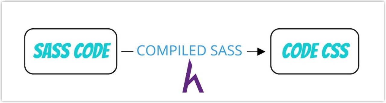 Giới thiệu SASS , CSS, SASS, Lập trình front end, website đơn giản